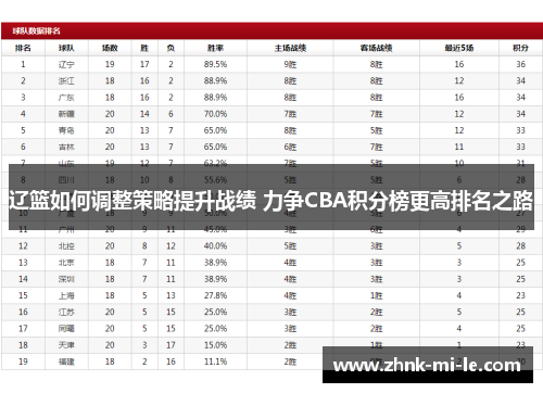 辽篮如何调整策略提升战绩 力争CBA积分榜更高排名之路